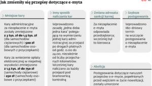 Jak zmieniły się przepisy dotyczace e-myta