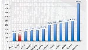 Roczne wynagrodzenia brutto inżynierów oprogramowania w Polsce na tle krajów europejskich (Polska=100%)