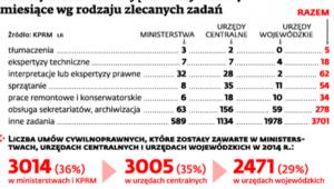 Umowy-zlecenia trwające dłużej niż trzy miesiące wg rodzaju zlecanych zadań