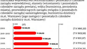 Ile mogą zarobić włodarze