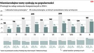 Niemiarodajne testy zyskują na popularności