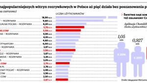 Wśród 20 najpopularniejszych witryn rozrywkowych w Polsce aż pięć działa bez poszanowania prawa