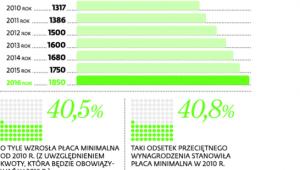 Wynagrodzenie minimalne w Polsce