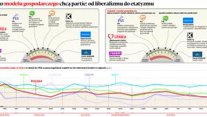 Jakiego modelu gospodarczego chcą partie: od liberalizmu do etatyzmu