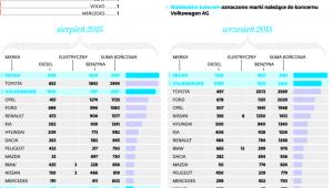 Pierwsze rejestracje samochodów hybrydowych w Polsce