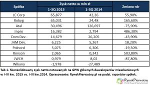 Zyski deweloperów wciąż nie nadążają za rekordami sprzedaży