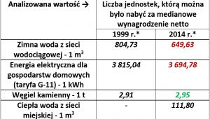 Zmiany cen mediów