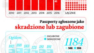 Paszporty zgłoszone jako skradzione lub zgubione