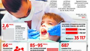 LECZENIE ZĘBÓW NA KOSZT PAŃSTWA
