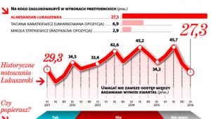 Kryzys wypłukuje poparcie dla Łukaszenki