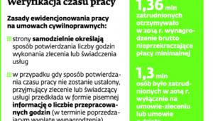 Weryfikacja czasu pracy