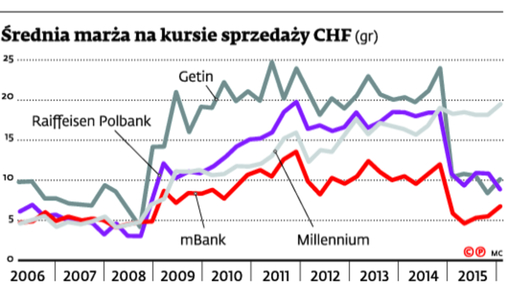 https://g0.gazetaprawna.pl/p/_wspolne/pliki/2536000/2536387-rednia-marza-na-kursie-sprzedazy.jpg