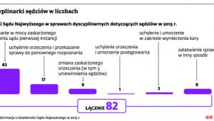Dyscyplinarki sędziów w liczbach