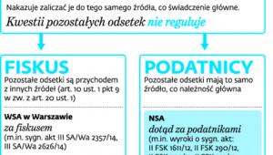 Spór o podatkową klasyfikację odsetek za zwłokę