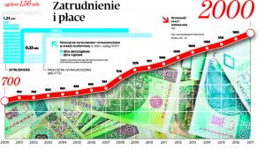 Zatrudnienie i płace