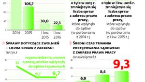Sprawy pracownicze w sądach