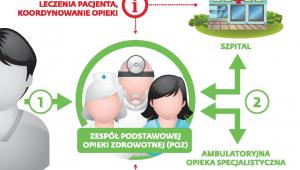 Koordynacja opieki poprzez POZ