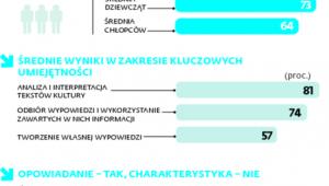 Nawet jeśli wiedzą, to nie umieją napisać