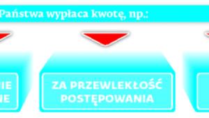 PIT nie ma, gdy Skarb Państwa wypłaca kwotę, np.: