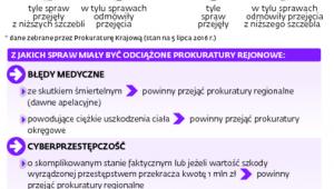 Przejmowanie spraw przez wyższe szczeble
