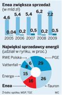 Kulczyk walczy z Francuzami o Eneę