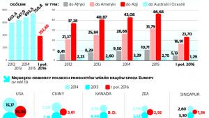 Sprzedaż zagraniczna na odległe rynki