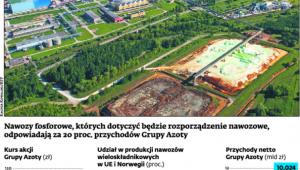 Nawozy fosforowe, których dotyczyć będzie rozporządzenie nawozowe, odpowiadają za 20 proc. przychodów Grupy Azoty