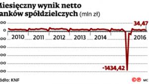 Miesięczny wynik netto banków spółdzielczych