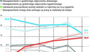 Naruszenia przepisów o czasie pracy