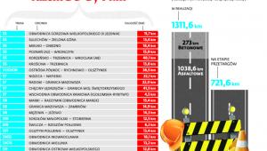 Te drogi GDDKiA zamierza otworzyć w 2017 r.