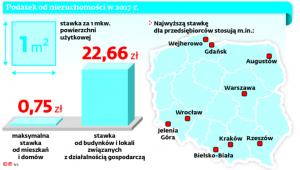 Podatek od nieruchomości w 2017 r.