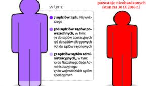 Powołania sędziów w liczbach
