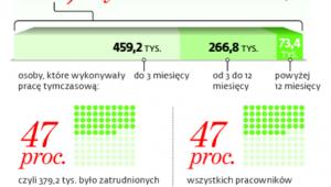 Praca tymczasowa w Polsce