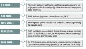 Jak to było z agencyjnym pierwokupem akcji Krajowej Spółki Cukrowej KSC