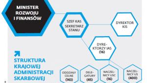 Struktura Krajowej Administracji Skarbowej