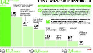 Przeciwdziałanie bezrobociu