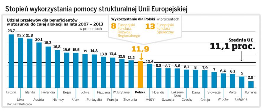 Kraje UE wykorzystały do tej pory tylko co ósme euro z funduszy strukturalnych