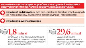 Nowe obowiązki wojewodów
