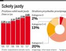 Szkoły nauki jazdy odbiorą kursantów WORD-om