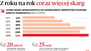 Z roku na rok coraz więcej skarg