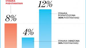 Aktualna wysokość stawki odsetek od zaległości podatkowych