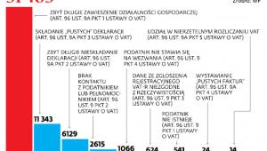 Wykreślenia z rejestru VAT w liczbach