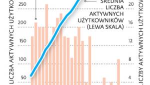 Aktywność na Twitterze