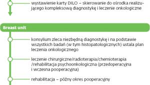 Jaką ścieżkę ma przebyć pacjentka z rakiem piersi w nowym systemie leczenia