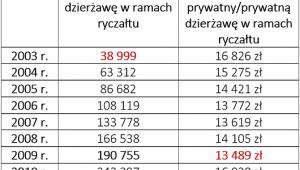 Wzrost liczby osób ryczałtowo rozliczających najem prywatny/prywatną dzierżawę