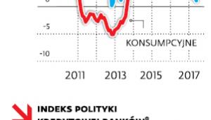 Hipoteki już są mniej dostępne