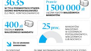 Mandaty za kasy fiskalne w I półroczu 2017 r.