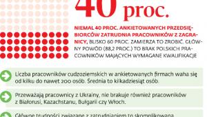 Zatrudnienie obcokrajowców oczami pracodawców