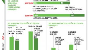 Przyjęcia do szkół wyższych