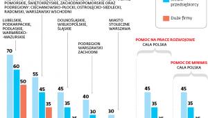 Poziom dofinansowania